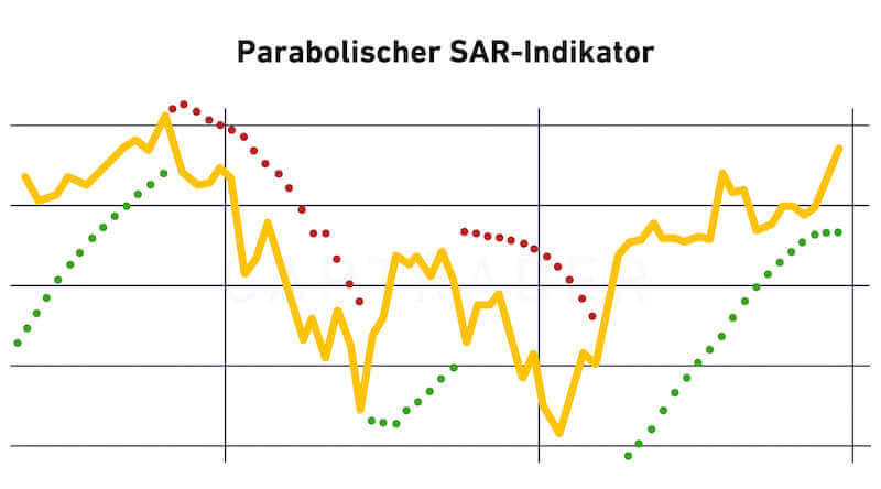 Scalping with the parabolic SAR indicator