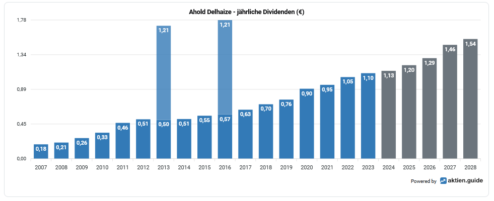 Balkendiagramm, das die jährlichen Dividenden von Ahold Delhaize (in €) von 2007 bis 2028 zeigt, mit einem stetigen Anstieg von 0,18 im Jahr 2007 auf geschätzte 1,54 im Jahr 2028.