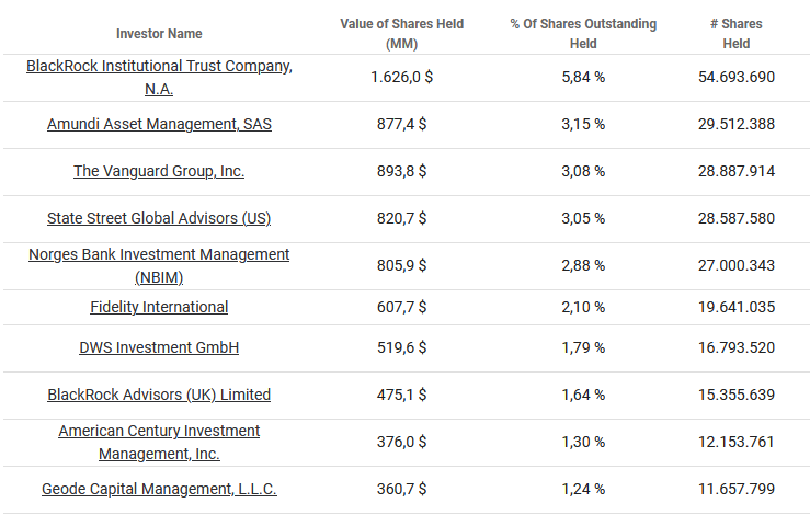 In einer Tabelle werden die Top-Investoren von Alphabet Inc. aufgeführt. Darin wird der Wert der gehaltenen Aktien, der Prozentsatz der gehaltenen ausstehenden Aktien und die Anzahl der gehaltenen Aktien für jeden Investor angezeigt.