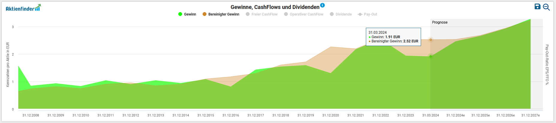 Ein Finanzdiagramm, das Gewinn (grün), operative Cashflows (beige) und Dividenden (grau) für RenteErwartet von 2011 bis 2022 zeigt. Die Daten im Tooltip zeigen für den 31.12.2022: Gewinn 12,00 EUR, Cashflow 25,59 EUR.