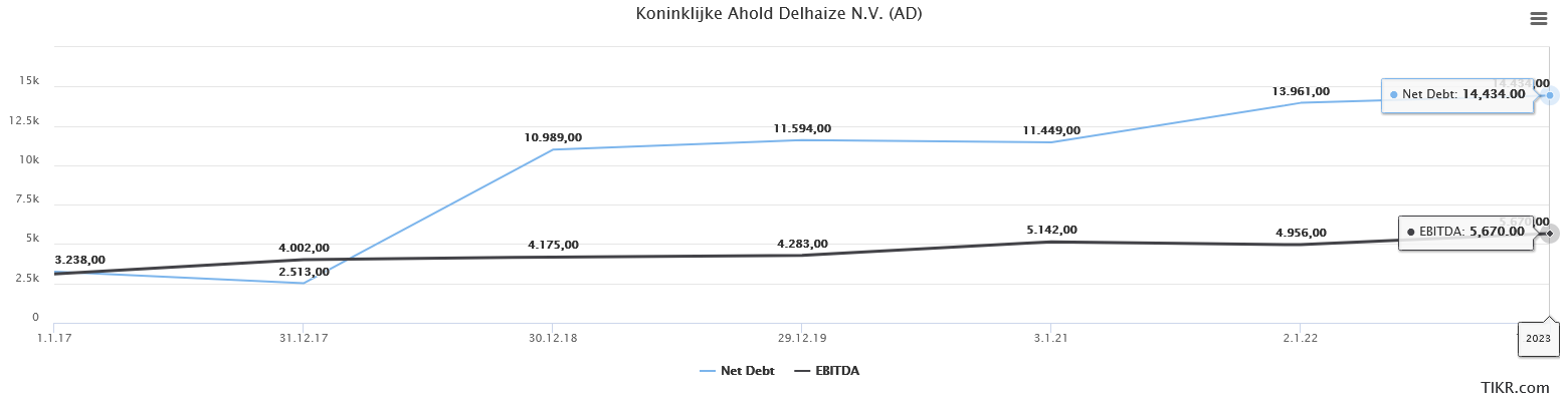 Ein Liniendiagramm, das die Nettoverschuldung und das EBITDA von Koninklijke Ahold Delhaize NV (AD) vom 3.1.17 bis zum 1.1.20 zeigt. Die Nettoverschuldung steigt deutlich, während das EBITDA im gleichen Zeitraum leicht steigt.