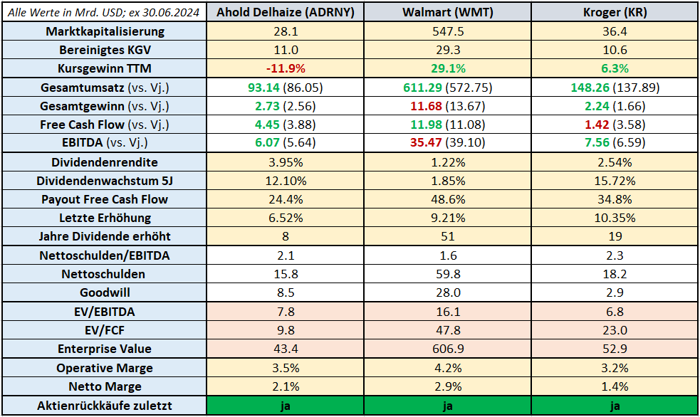 Eine Tabelle zum Vergleich der Finanzdaten von Ahold Delhaize, Walmart und Kroger mit Stand vom 30. Juni 2024. Zu den Kennzahlen gehören Marktkapitalisierung, Gewinnwachstum, Dividendenrendite und andere, mit Werten in USD.