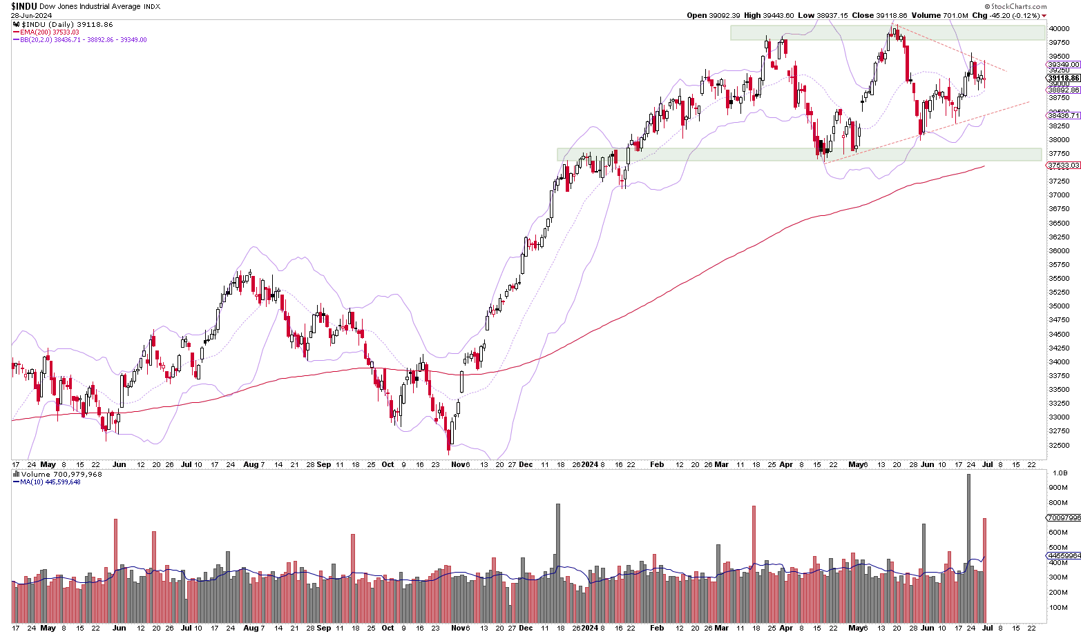 Dow Jones Index daily chart
